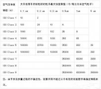 潔凈實驗室與空調通風系統的選型