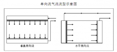 層流凈化手術室基本知識及日常管理