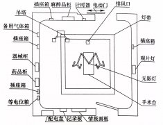 潔凈手術室的基本裝備