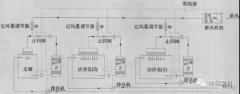 潔凈手術室凈化空調自動控制系統設計