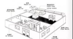 實驗室潔凈空調風管及風速要求